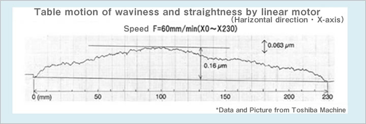 Table motion of waviness and straightness by linear motor