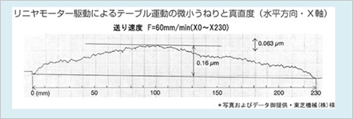 送り速度　F=60mm/min(X0～さ230) 