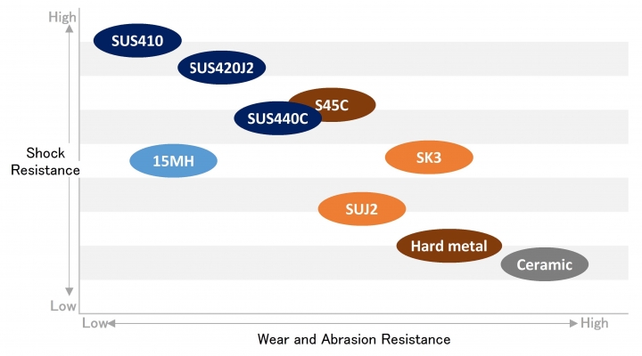 "Shock Resistance" and "Wear and Abrasion Resistance"