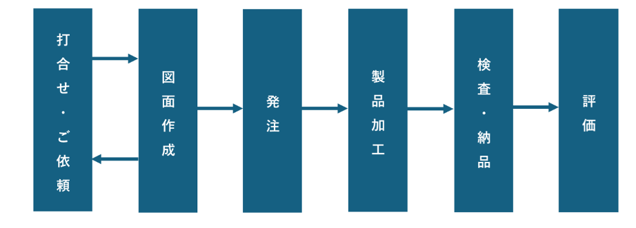 Flow from inquiry to prototype