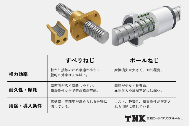 すべりねじとボールねじとの比較・使い分け