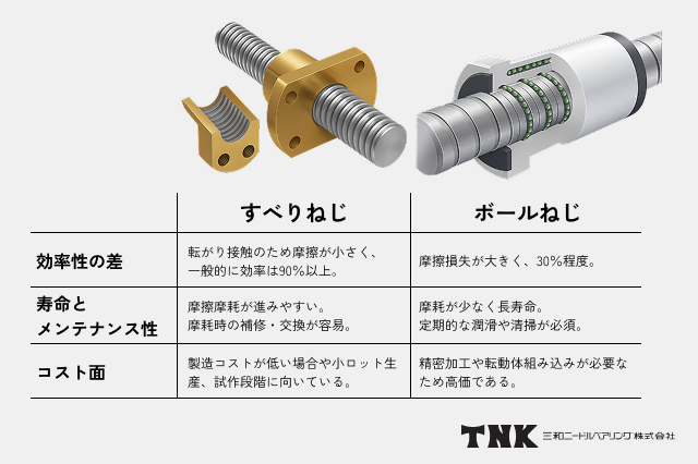 すべりねじとボールねじとの違い