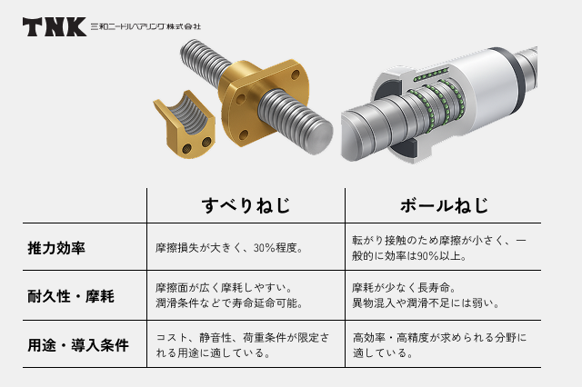 すべりねじとボールねじとの違い