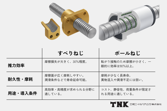 すべりねじとボールねじとの違い