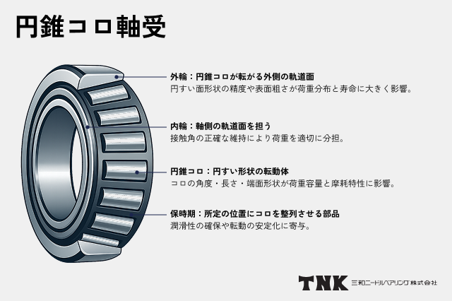 円錐コロ軸受とは？