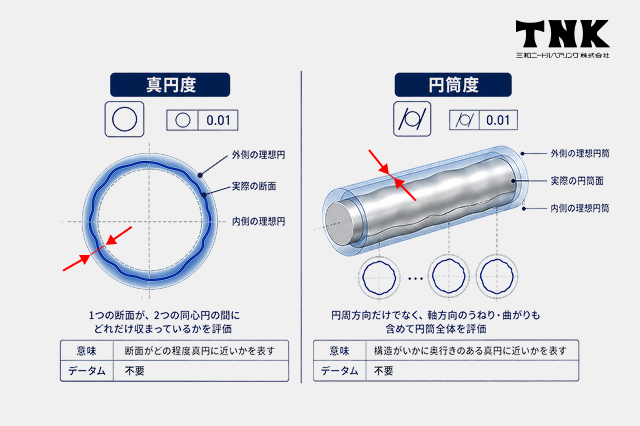 真円度と円筒度の違い