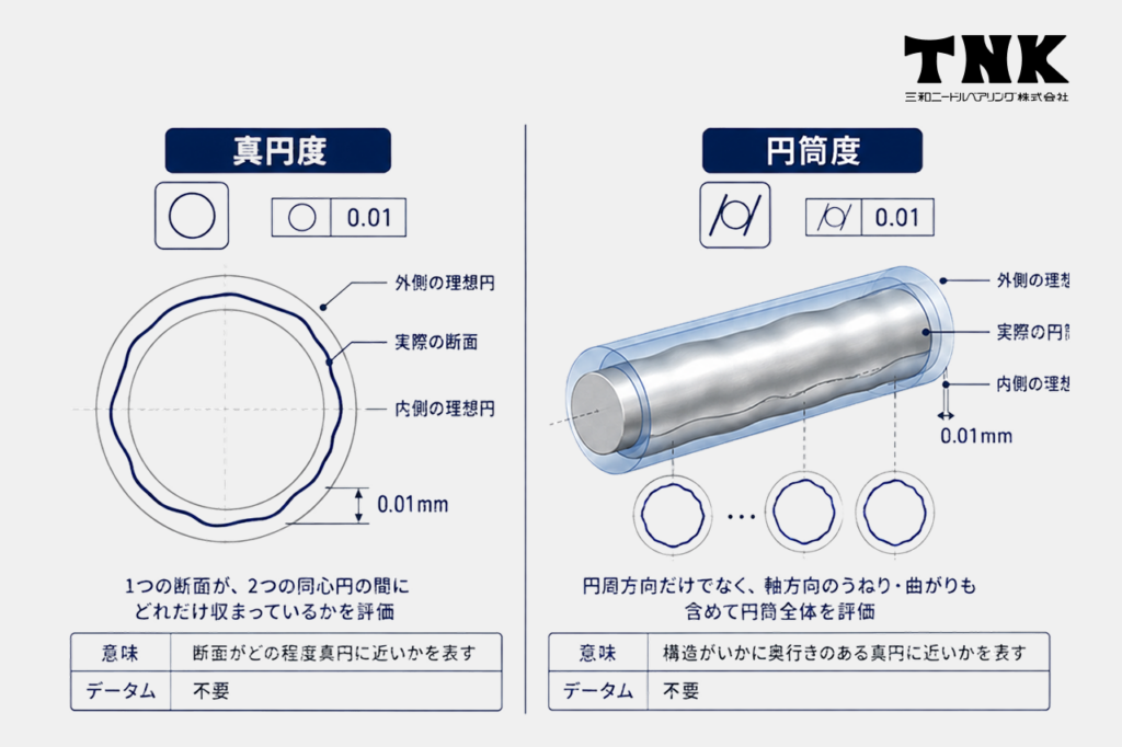 真円度と円筒度の違い