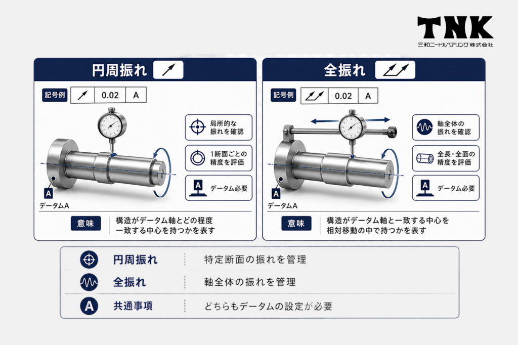 円周振れと全振れの違い