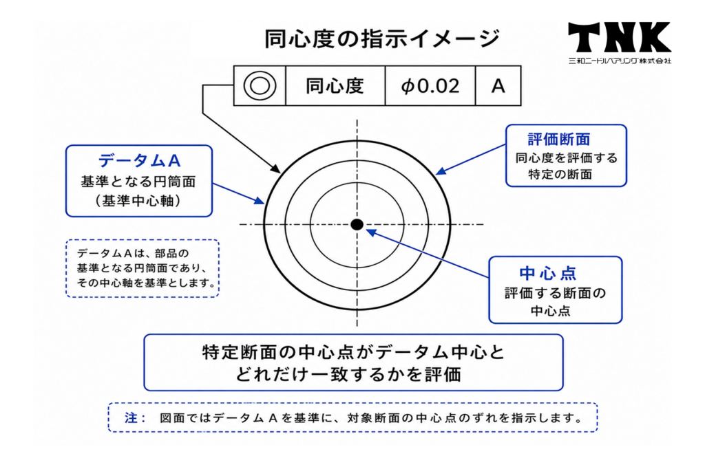 同心度との違い