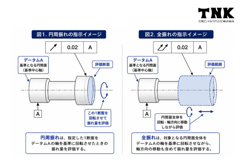 円周振れ・全振れとの違い