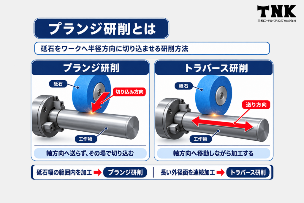 プランジ研削とは